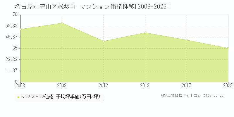 松坂町(名古屋市守山区)のマンション価格推移グラフ(坪単価)[2008-2023年]