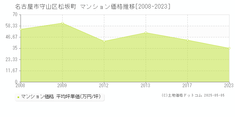 名古屋市守山区松坂町のマンション価格推移グラフ 