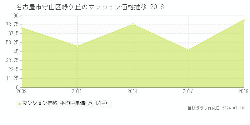 名古屋市守山区緑ケ丘のマンション価格推移グラフ 