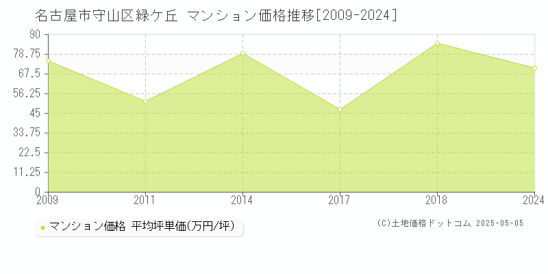 名古屋市守山区緑ケ丘のマンション価格推移グラフ 