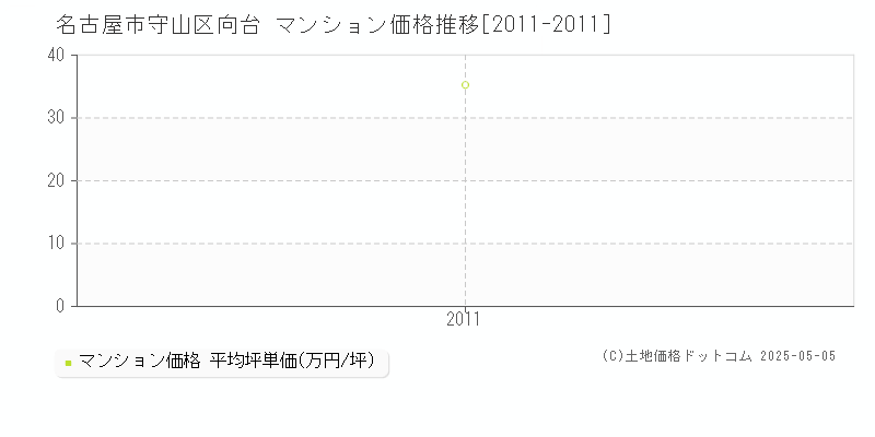 向台(名古屋市守山区)のマンション価格推移グラフ(坪単価)[2011-2011年]