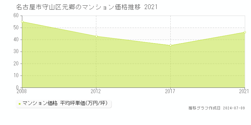 名古屋市守山区元郷のマンション価格推移グラフ 
