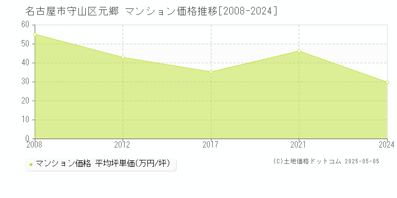 元郷(名古屋市守山区)のマンション価格推移グラフ(坪単価)[2008-2024年]