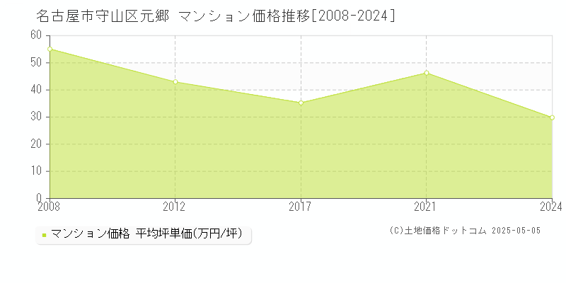 名古屋市守山区元郷のマンション価格推移グラフ 