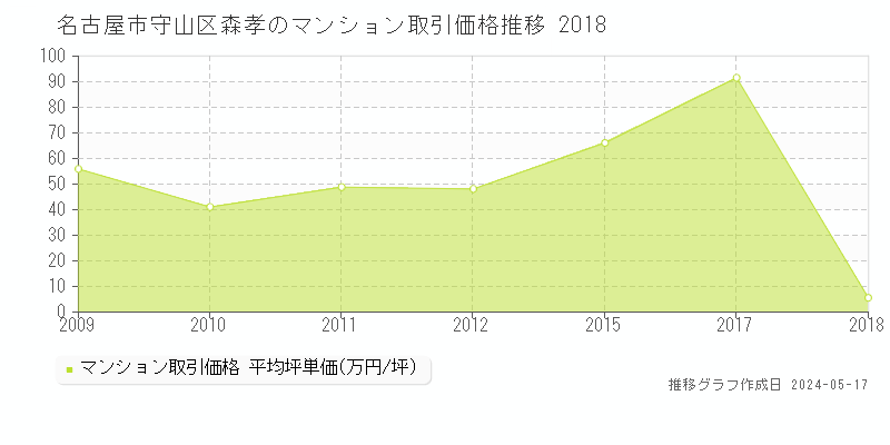 名古屋市守山区森孝のマンション取引価格推移グラフ 