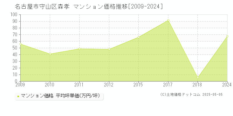 森孝(名古屋市守山区)のマンション価格推移グラフ(坪単価)[2009-2024年]