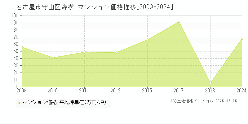 名古屋市守山区森孝のマンション取引事例推移グラフ 