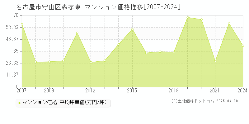 名古屋市守山区森孝東のマンション価格推移グラフ 