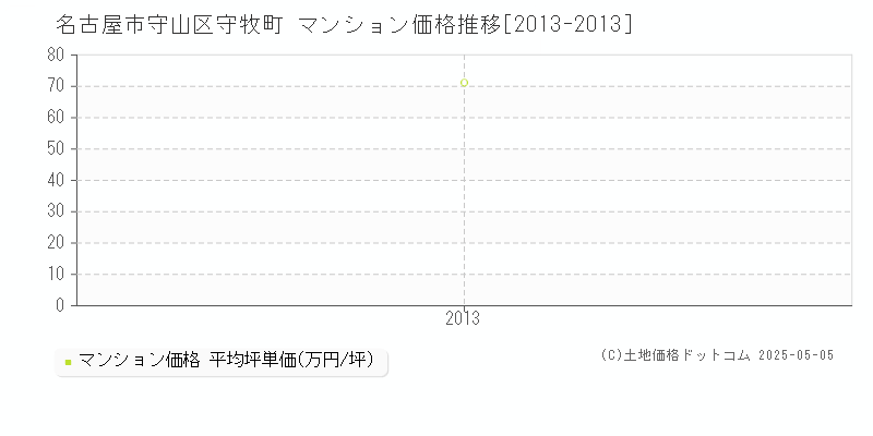 名古屋市守山区守牧町のマンション価格推移グラフ 