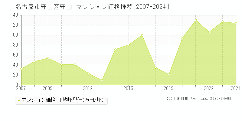 名古屋市守山区守山のマンション価格推移グラフ 