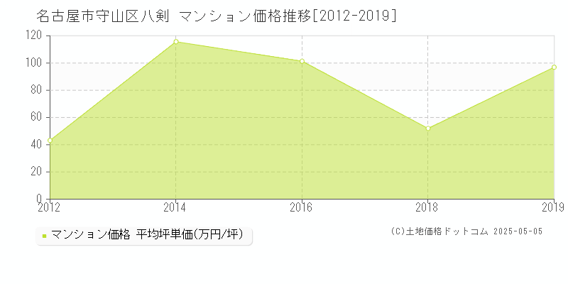 八剣(名古屋市守山区)のマンション価格推移グラフ(坪単価)[2012-2019年]