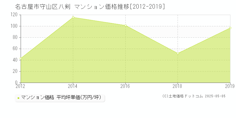 名古屋市守山区八剣のマンション価格推移グラフ 