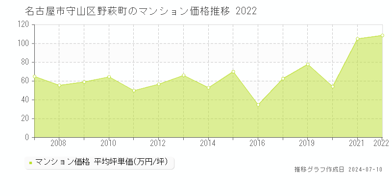 名古屋市守山区野萩町のマンション価格推移グラフ 