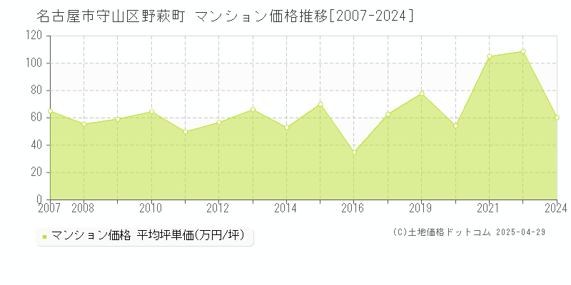 名古屋市守山区野萩町のマンション価格推移グラフ 