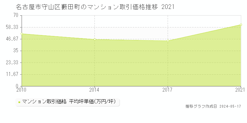 名古屋市守山区藪田町のマンション価格推移グラフ 