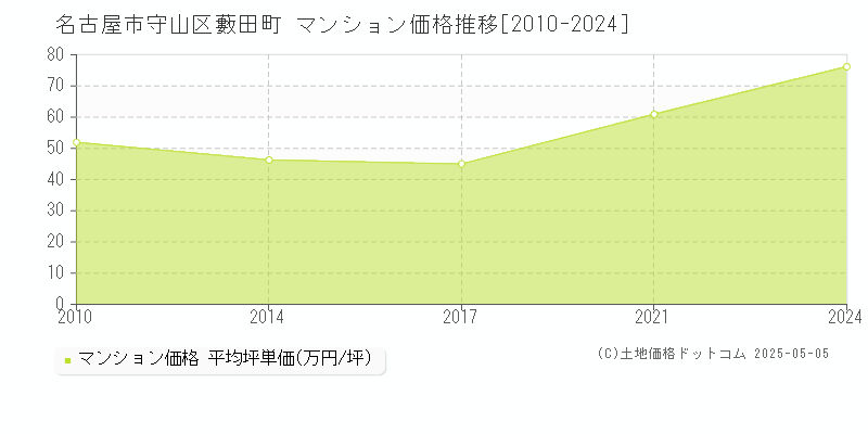 藪田町(名古屋市守山区)のマンション価格推移グラフ(坪単価)[2010-2024年]