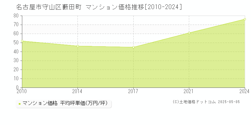 名古屋市守山区藪田町のマンション価格推移グラフ 