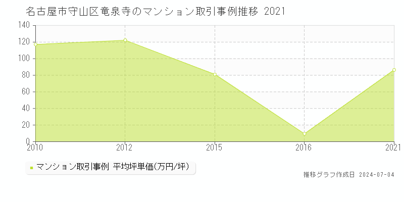 名古屋市守山区竜泉寺のマンション価格推移グラフ 