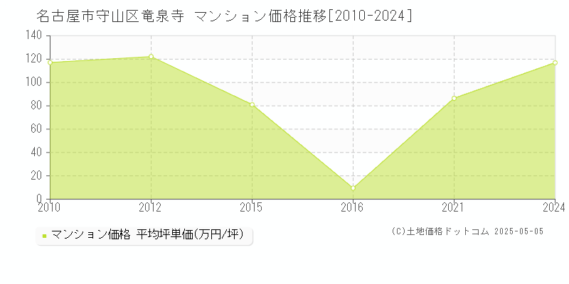竜泉寺(名古屋市守山区)のマンション価格推移グラフ(坪単価)[2010-2024年]