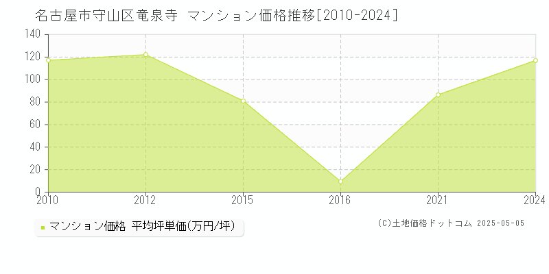 名古屋市守山区竜泉寺のマンション価格推移グラフ 