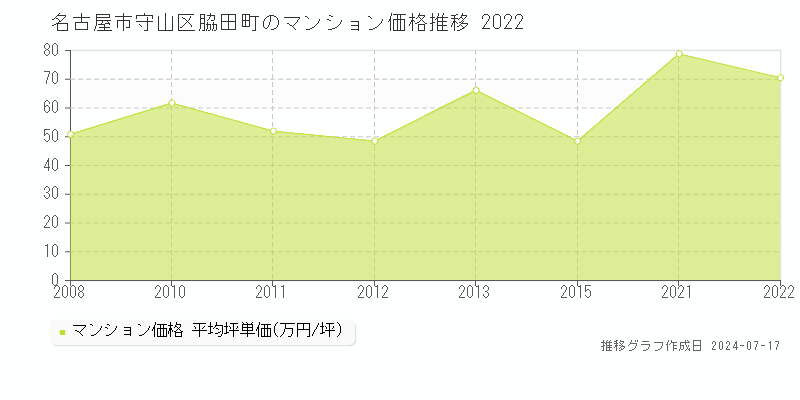 名古屋市守山区脇田町のマンション価格推移グラフ 