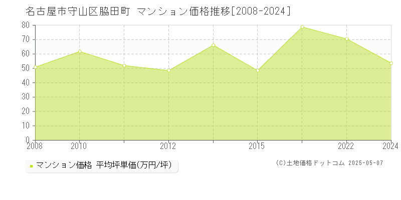 脇田町(名古屋市守山区)のマンション価格推移グラフ(坪単価)[2008-2024年]
