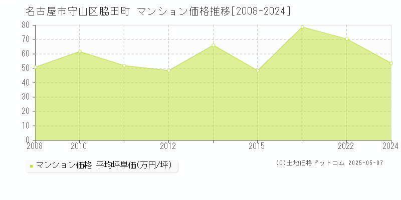 名古屋市守山区脇田町のマンション価格推移グラフ 