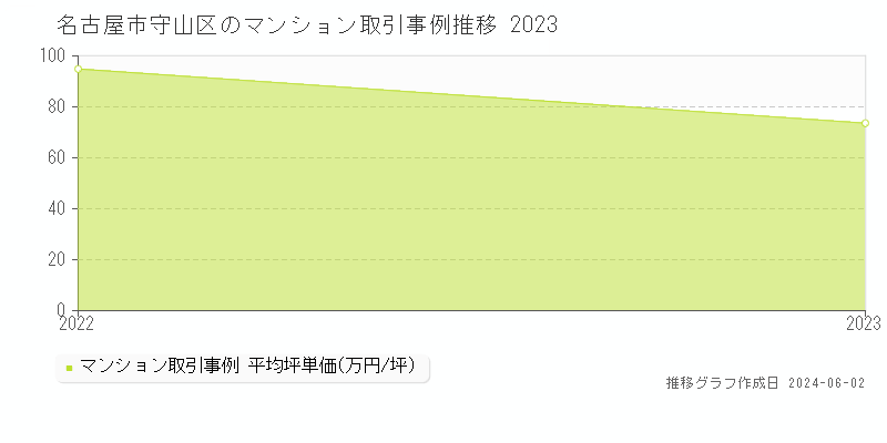 名古屋市守山区のマンション取引価格推移グラフ 