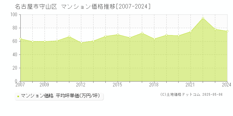 全域(名古屋市守山区)のマンション価格推移グラフ(坪単価)[2007-2024年]