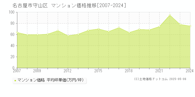 名古屋市守山区全域のマンション価格推移グラフ 