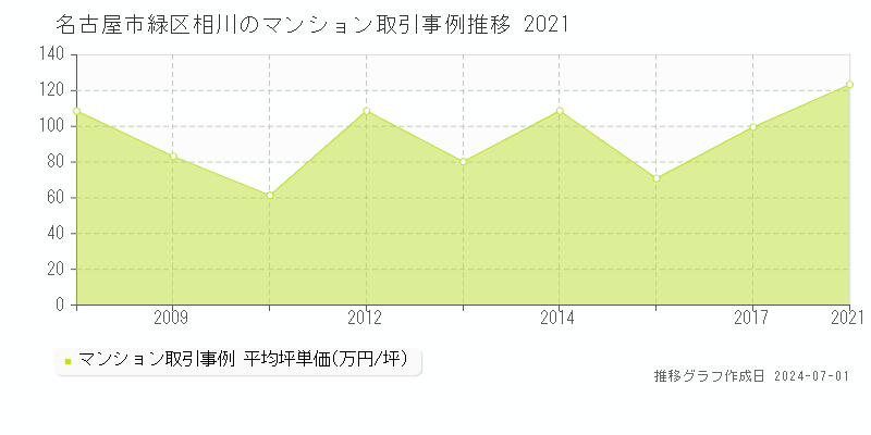 名古屋市緑区相川のマンション取引事例推移グラフ 
