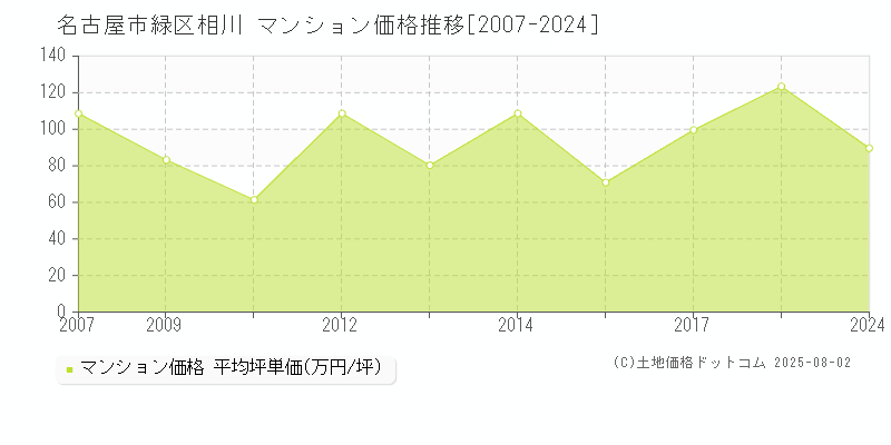 相川(名古屋市緑区)のマンション価格推移グラフ(坪単価)[2007-2024年]