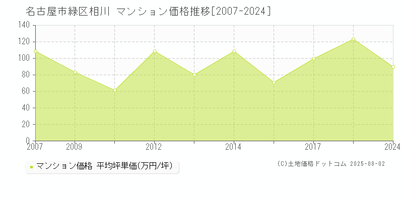 名古屋市緑区相川のマンション取引事例推移グラフ 