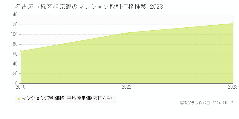 名古屋市緑区相原郷のマンション取引事例推移グラフ 