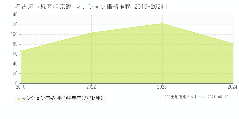 相原郷(名古屋市緑区)のマンション価格推移グラフ(坪単価)[2019-2024年]