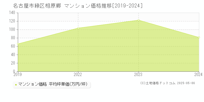 名古屋市緑区相原郷のマンション取引事例推移グラフ 