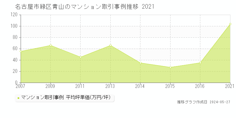 名古屋市緑区青山のマンション価格推移グラフ 