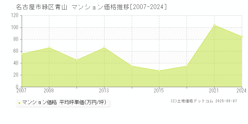 青山(名古屋市緑区)のマンション価格推移グラフ(坪単価)[2007-2024年]