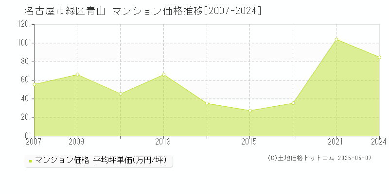 名古屋市緑区青山のマンション価格推移グラフ 