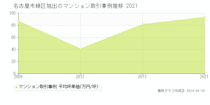 名古屋市緑区旭出のマンション取引事例推移グラフ 