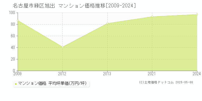 旭出(名古屋市緑区)のマンション価格推移グラフ(坪単価)[2009-2024年]