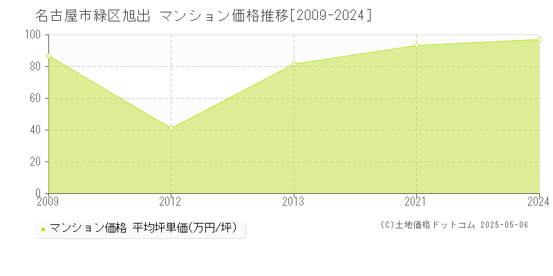 名古屋市緑区旭出のマンション取引事例推移グラフ 