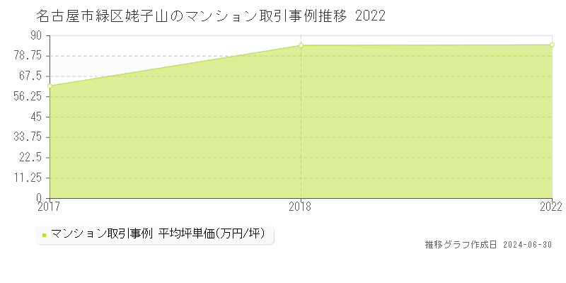 名古屋市緑区姥子山のマンション取引事例推移グラフ 