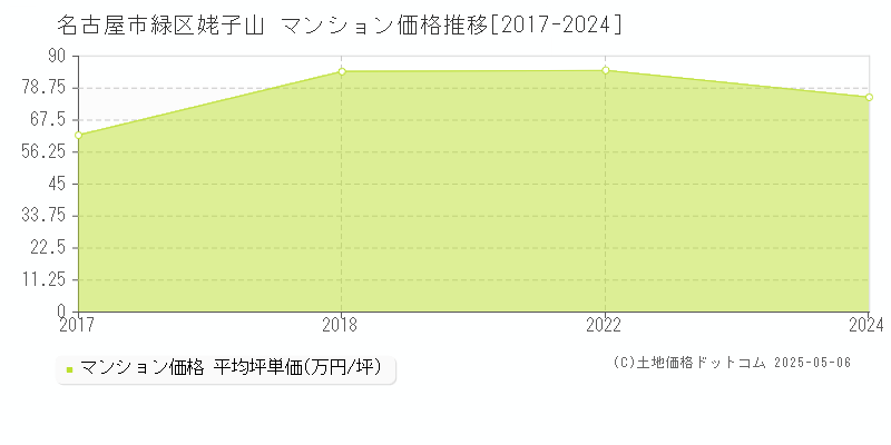 姥子山(名古屋市緑区)のマンション価格推移グラフ(坪単価)[2017-2024年]