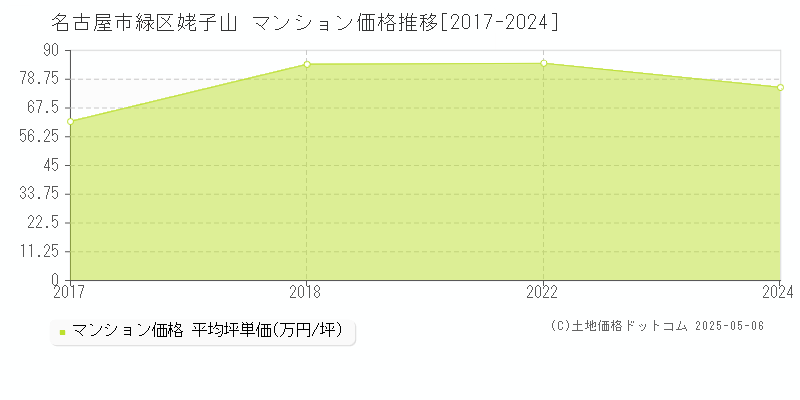 名古屋市緑区姥子山のマンション取引事例推移グラフ 