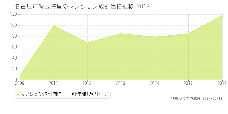 名古屋市緑区梅里のマンション価格推移グラフ 