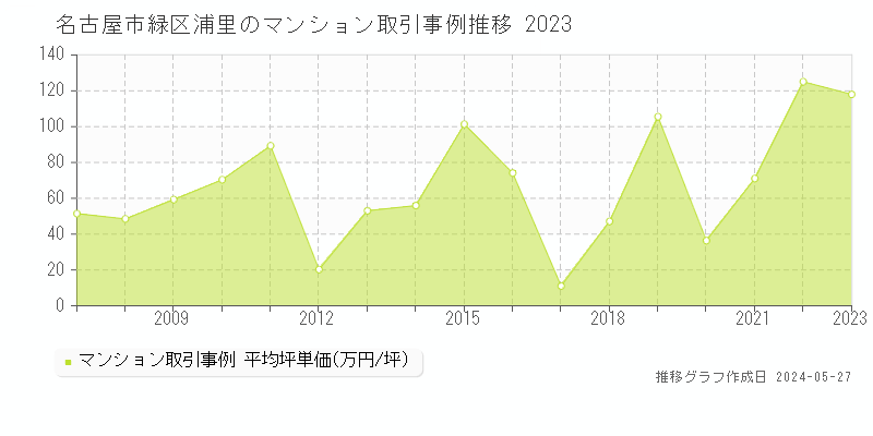 名古屋市緑区浦里のマンション取引事例推移グラフ 