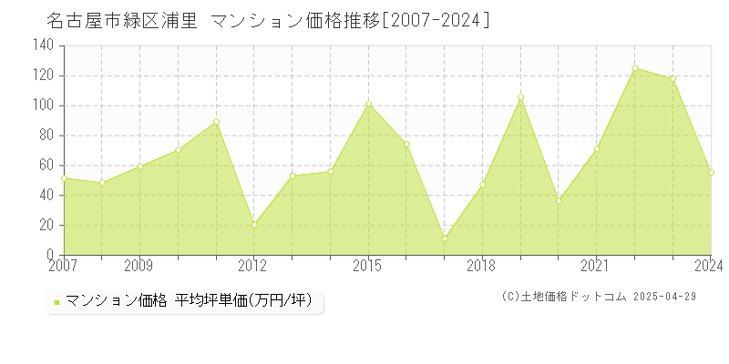 名古屋市緑区浦里のマンション価格推移グラフ 