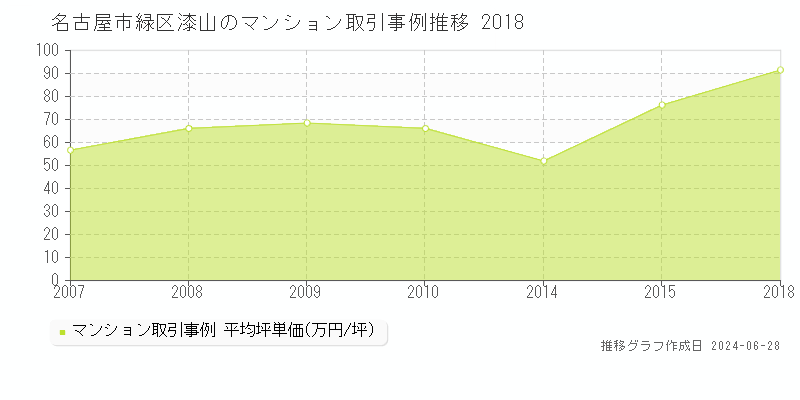 名古屋市緑区漆山のマンション取引事例推移グラフ 