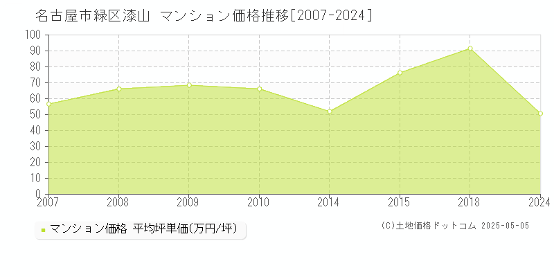 漆山(名古屋市緑区)のマンション価格推移グラフ(坪単価)[2007-2024年]
